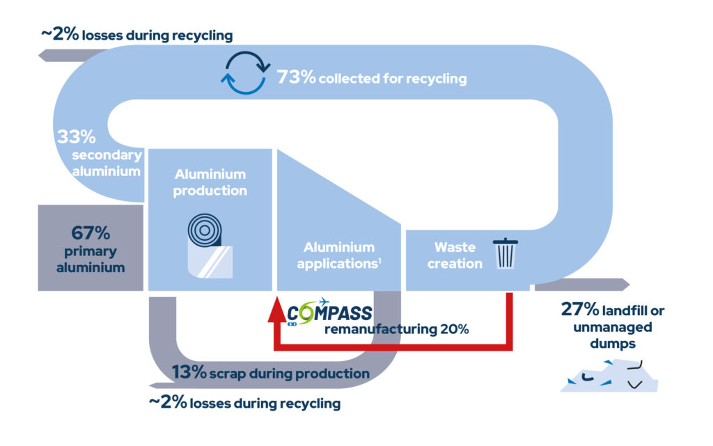 Project overview – COMPASS project